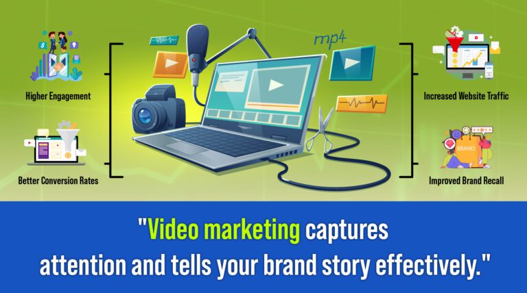 This image showcases a laptop with video editing software, a microphone, and a camera, symbolizing the process of creating marketing videos. It highlights the advantages of video marketing, such as increased engagement, website traffic, conversions, and brand recall.