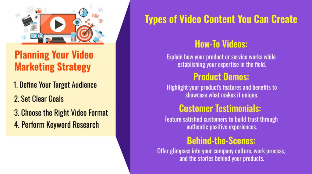 This infographic presents a guide to planning a video marketing strategy, including defining target audience, setting goals, and choosing the right format. It also showcases examples of engaging video content such as how-to videos, product demos, customer testimonials, and behind-the-scenes glimpses