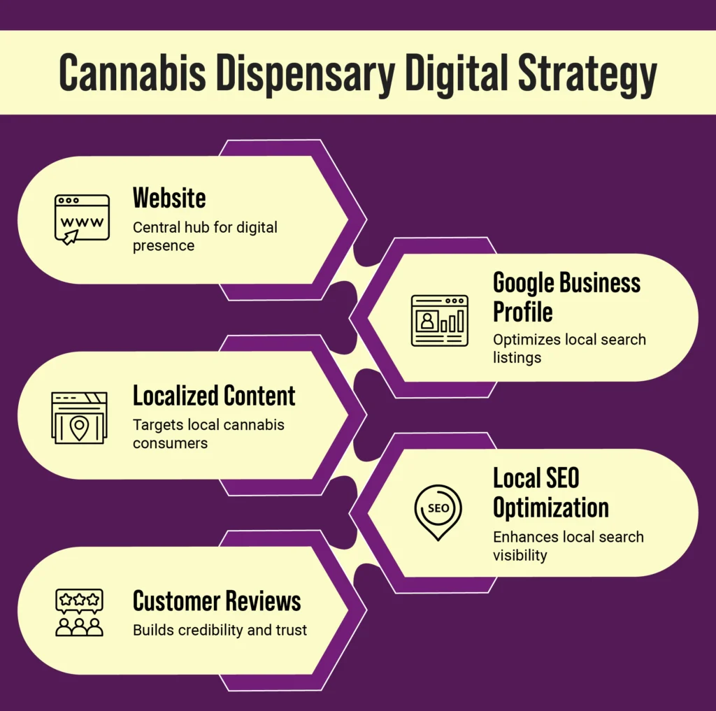 infographic displaying " cannabis dispensary digital marketing strategy you should follow 